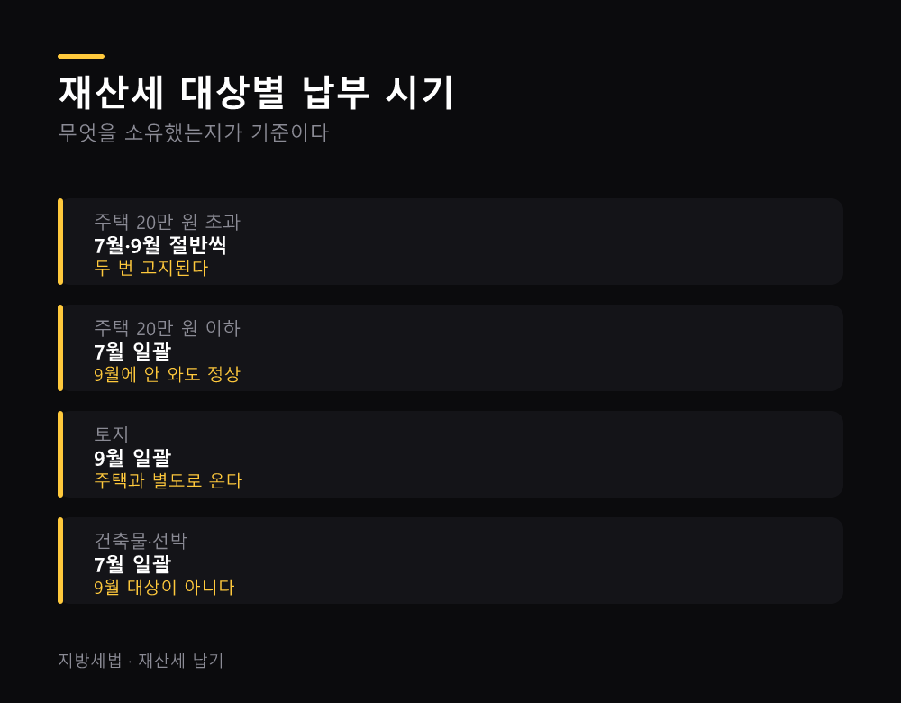 재산세 대상별 납부 시기