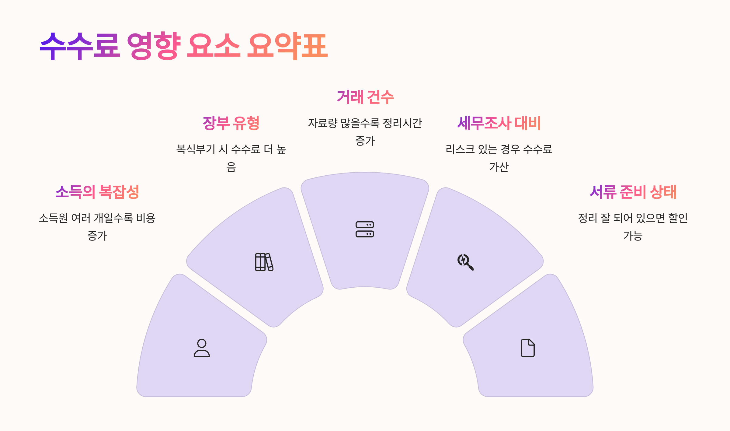 🔍 수수료 영향 요소 요약표