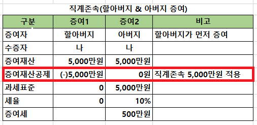 할아버지-아버지가-나에게-5천만원씩-증여하는 경우-표