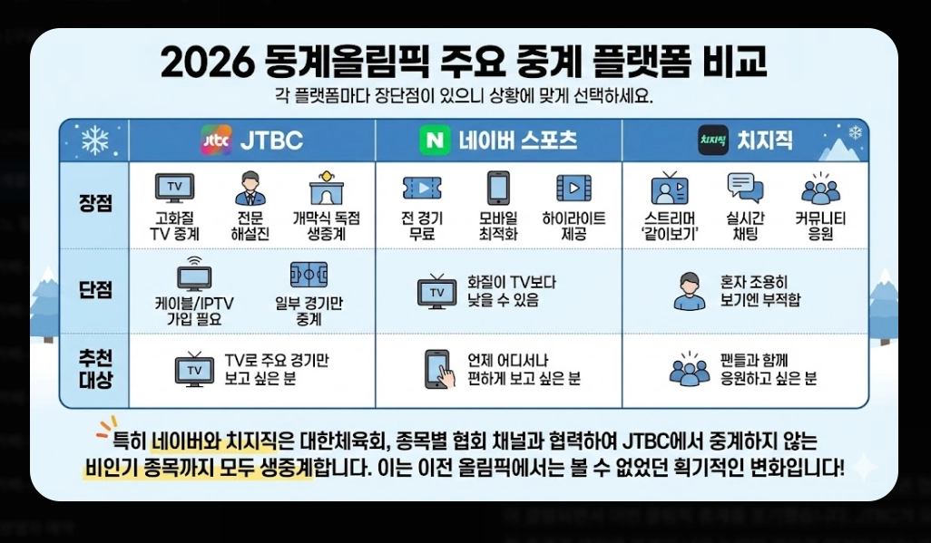 2026 동계올림픽 중계 [치지직&middot;네이버 무료] 경기 일정 및 시청 방법 완벽 가이드