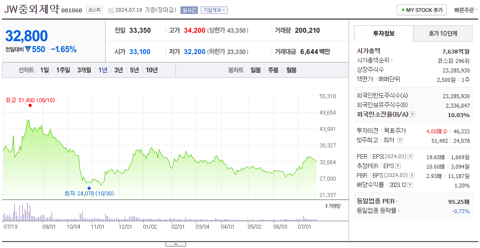 JW중외제약_주가
