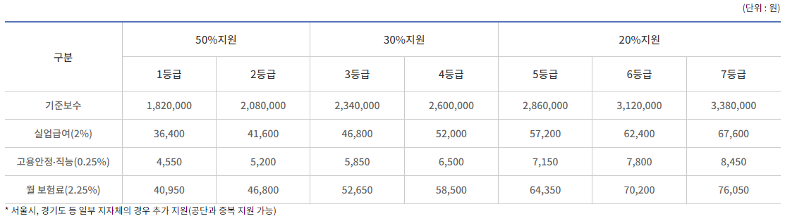 소상공인 고용보험료