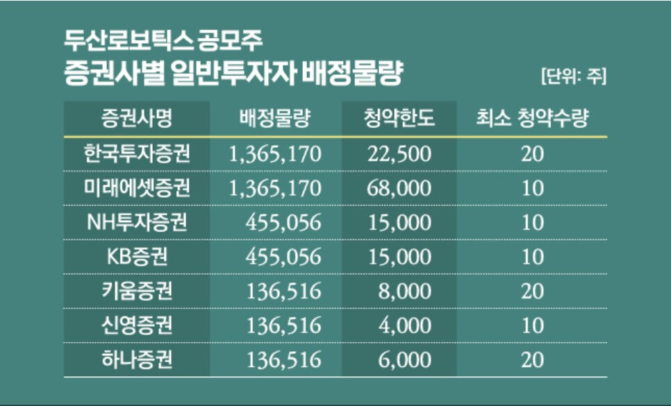 두산로보틱스 공모주 증권사별 일반투자자 배정물량