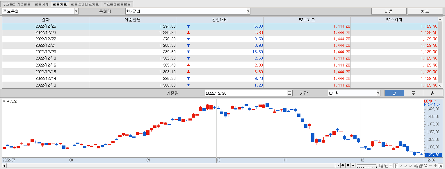 12.26 환율동향 및 챠트