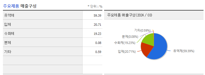동방아그로_주요제품