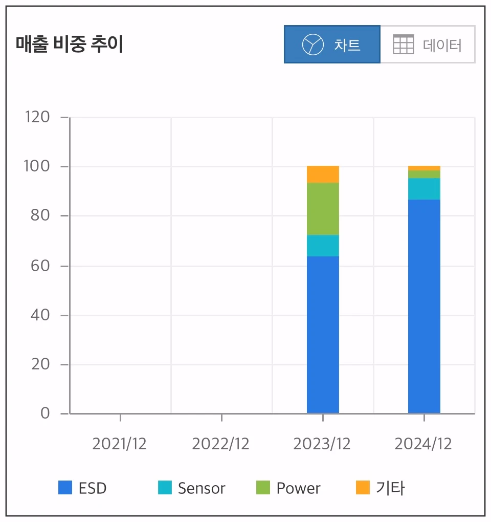 시지트로닉스-매중비중추이-차트