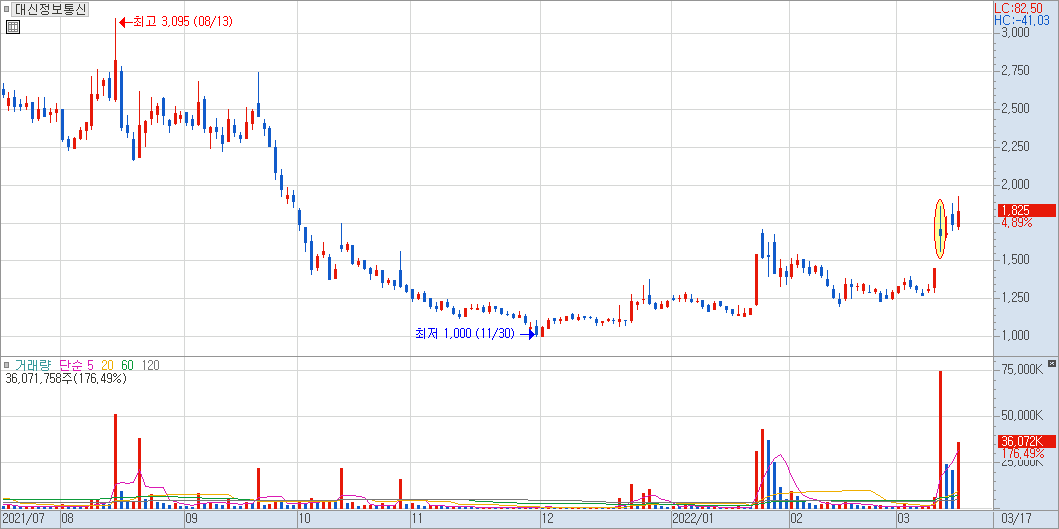 대신정보통신 일봉 차트