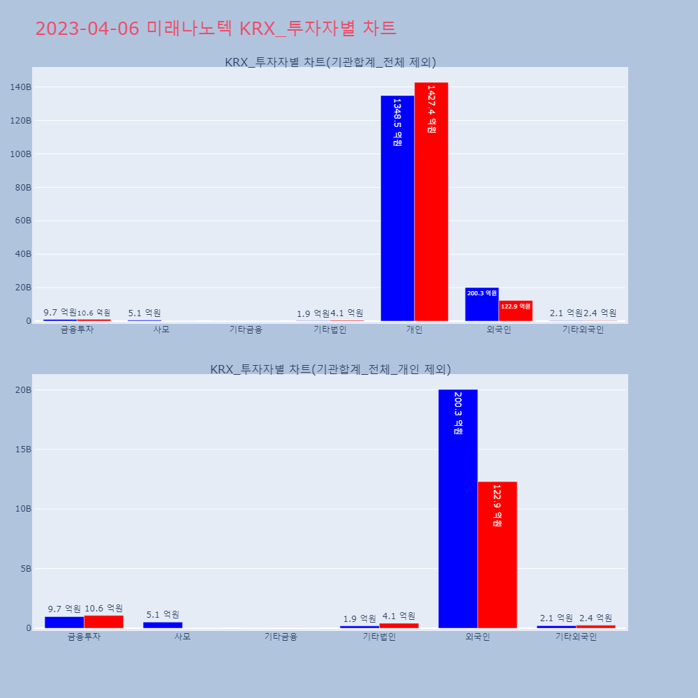 미래나노텍_KRX_투자자별_차트