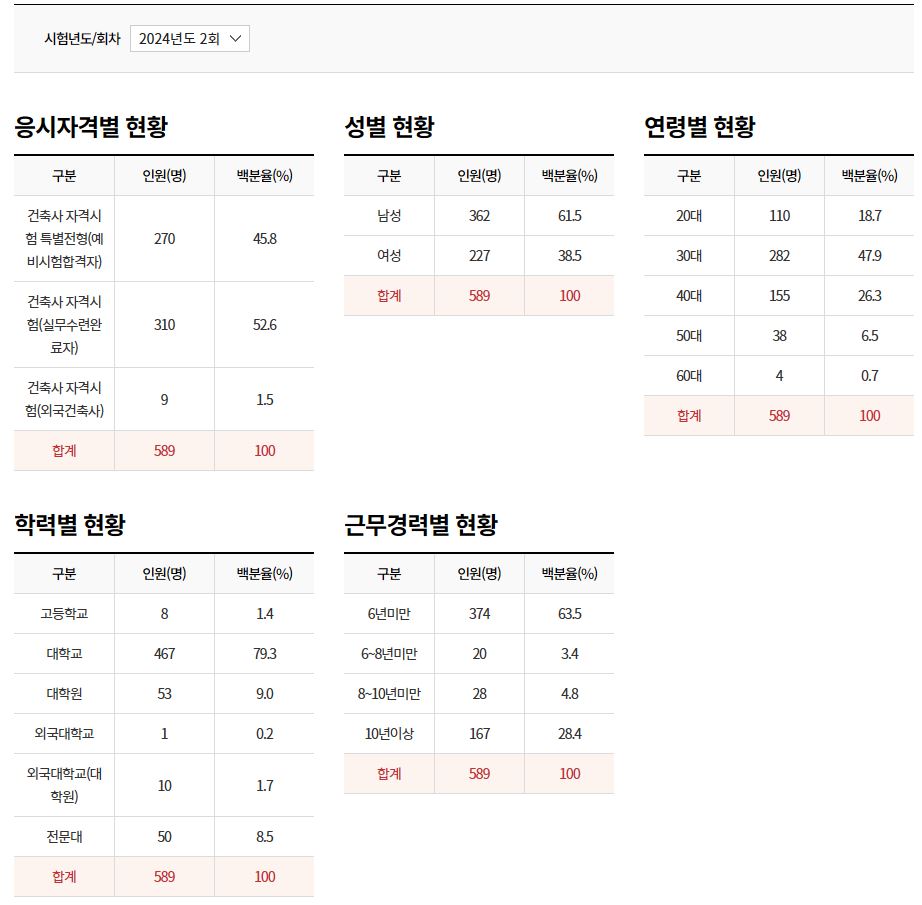 [2편] 2025~2026년 건축사 시험 준비 전략 완벽 가이드