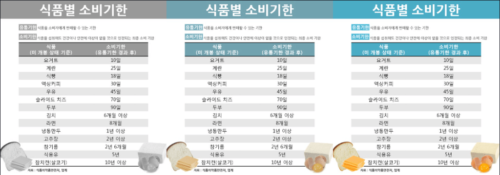 식품별 소비기한: 요거트, 계란, 식빵, 액커피, 우유, 치즈, 두부, 김치, 라면, 만두, 고추장, 참기름, 식용유