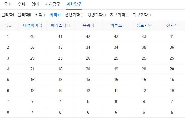 2024학년도수능예상등급컷