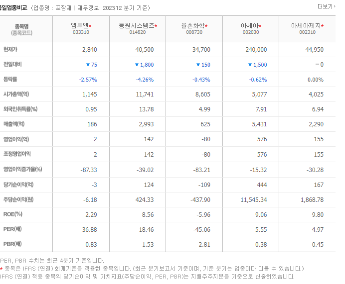 엠투엔_동종업비교자료