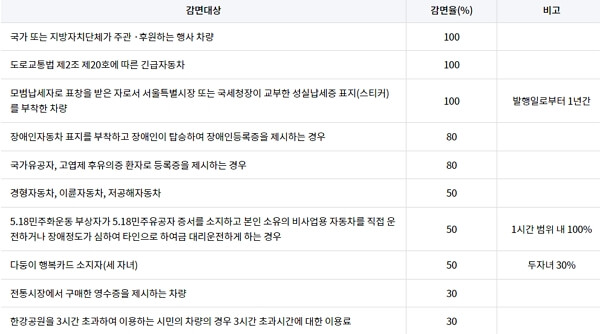 서울 뚝섬한강공원 주차장 위치, 요금, 할인조건