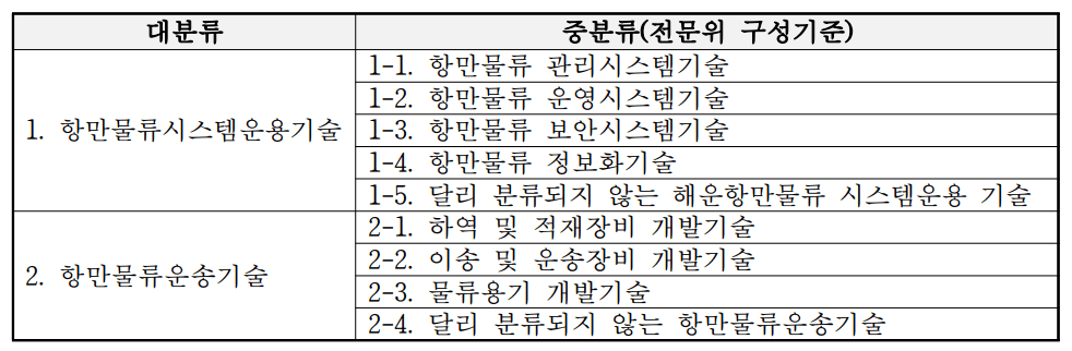 우수 물류신기술등 평가분야