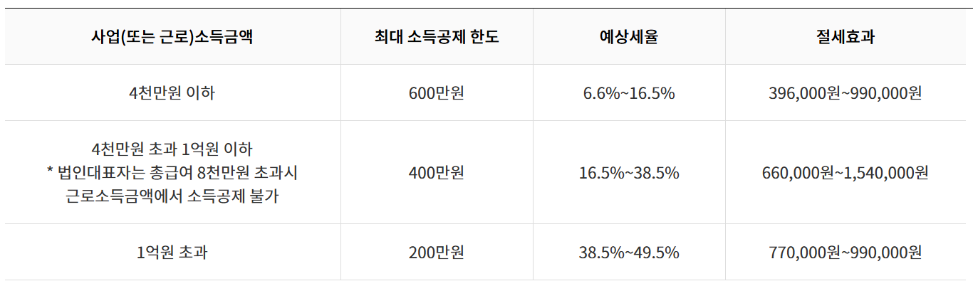 노란우산공제가입방법