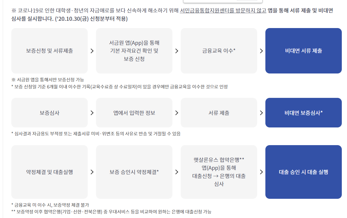 햇살론유스 대출 상품