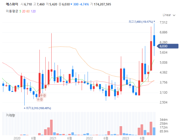 네옴시티관련주대장주수혜주TOP5_에스와이