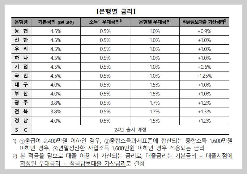 청년도약계좌 은행별 금리 표