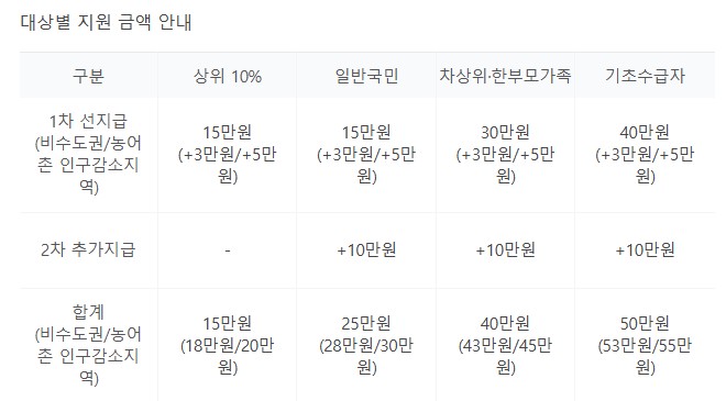 민생회복소비쿠폰 사용가능/불가능 업종