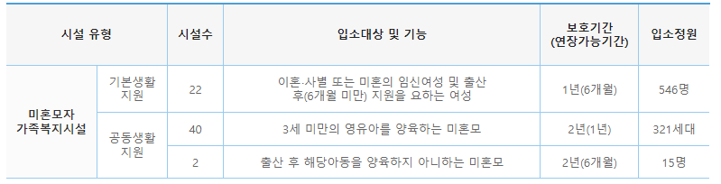 미혼모시설 입소대상