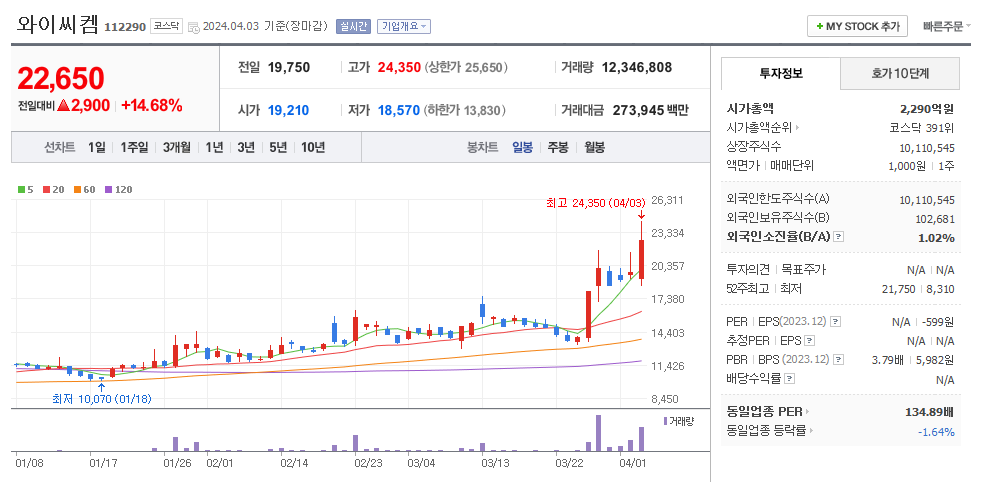 와이씨켐 일봉차트