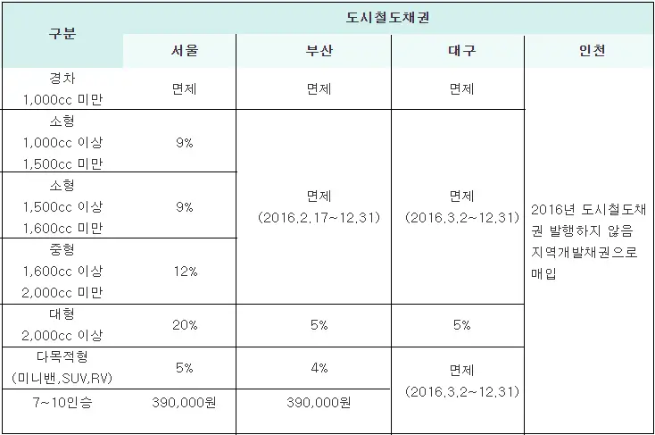 도시철도채권 공채 매입율
