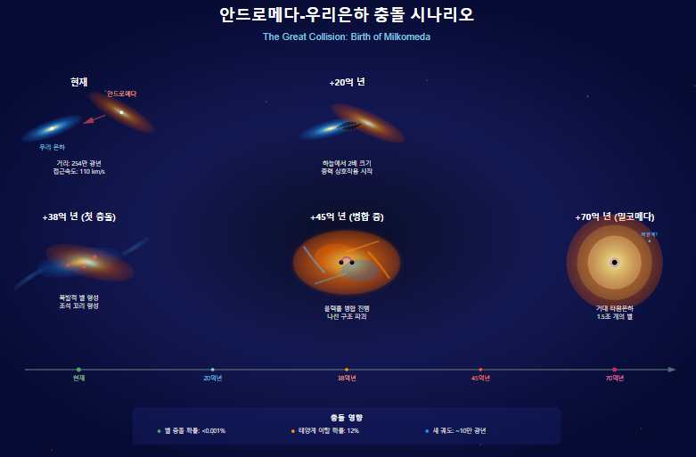 안드로메다 은하와 우리 은하