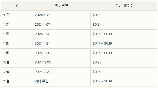 10월부터 주 배당금 현황