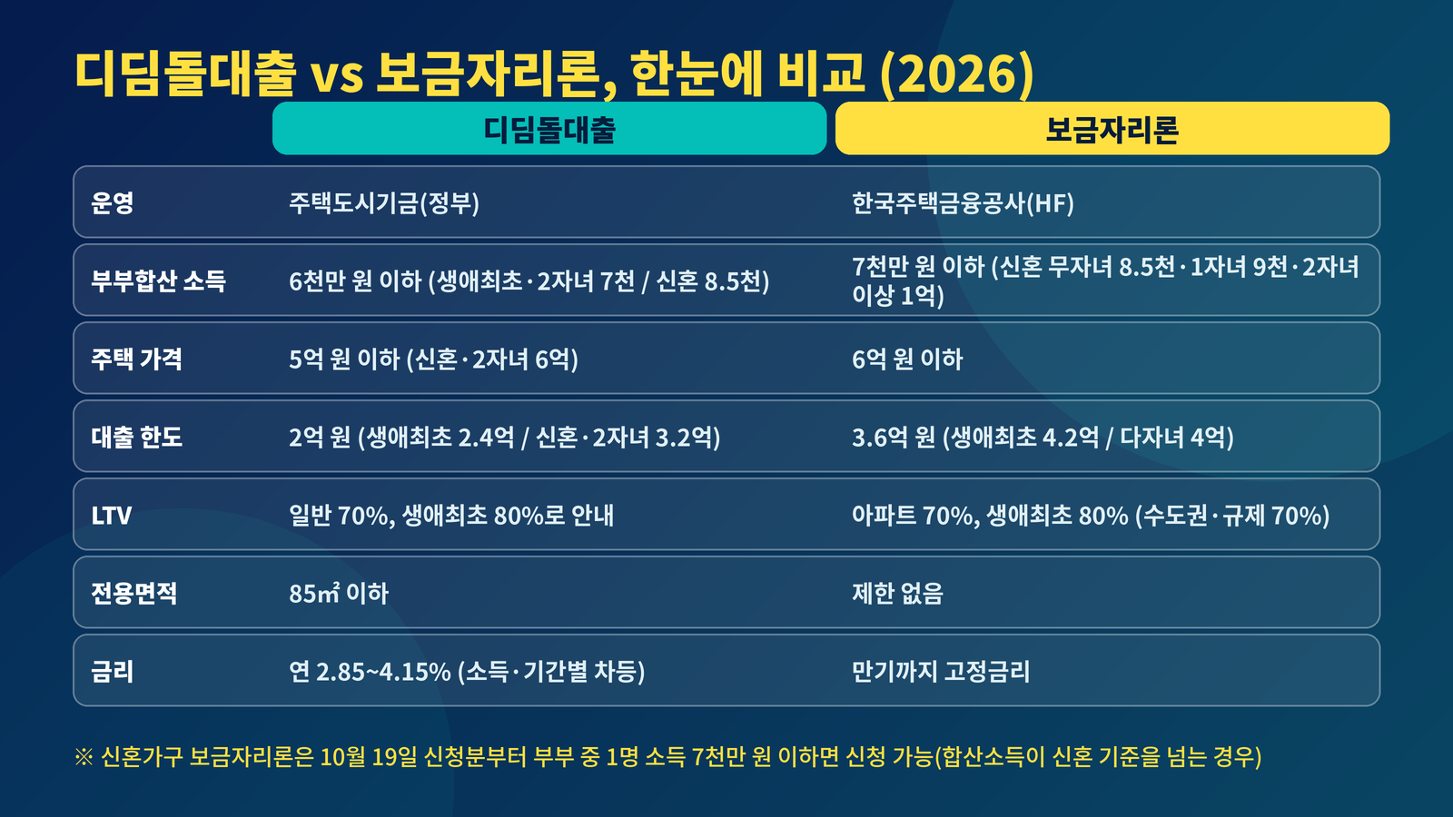 2026 디딤돌대출 vs 보금자리론 비교 소득 집값 한도 금리 신혼 소득기준 완화