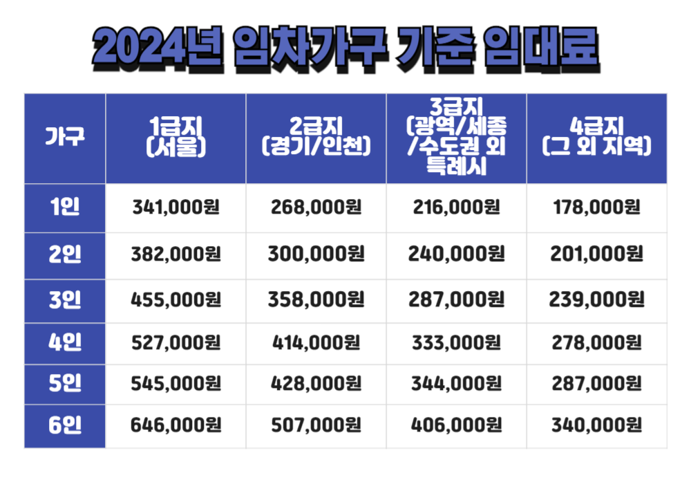 2024년 임차가구 기준 임대료