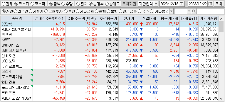 주간 코스피 개인 순매수