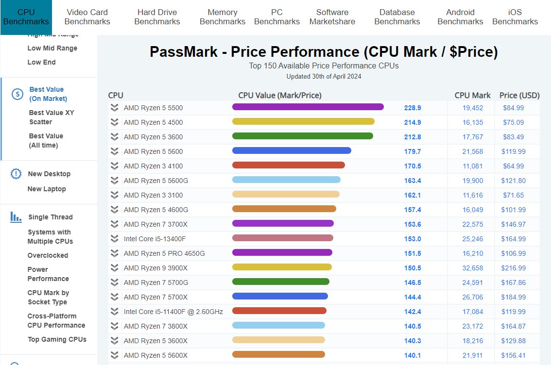 CPU 가성비 순위