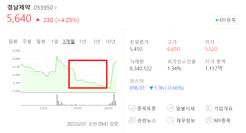 경남제약 주가 그래프