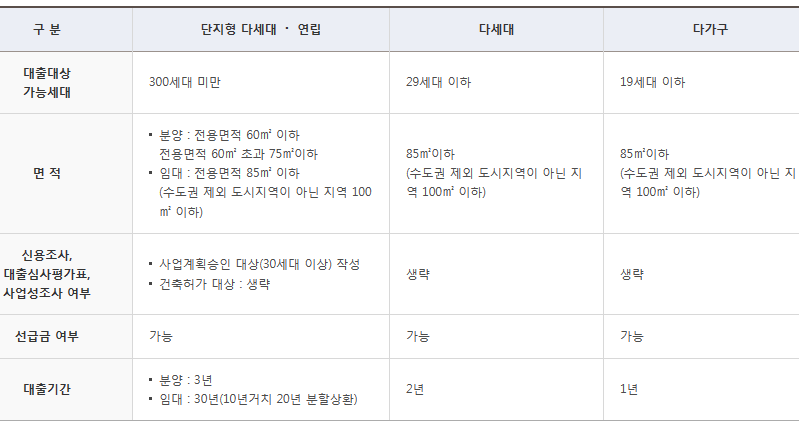 주택 종류별 대출 비교표