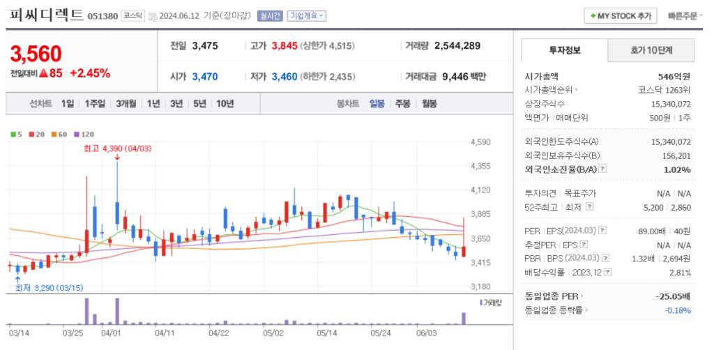 UAM 관련주 피씨디렉트 주가 차트