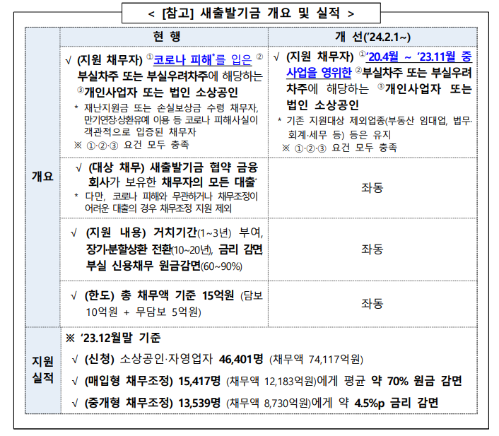 새출발기금을 이용할 수 있도록 대상 확대