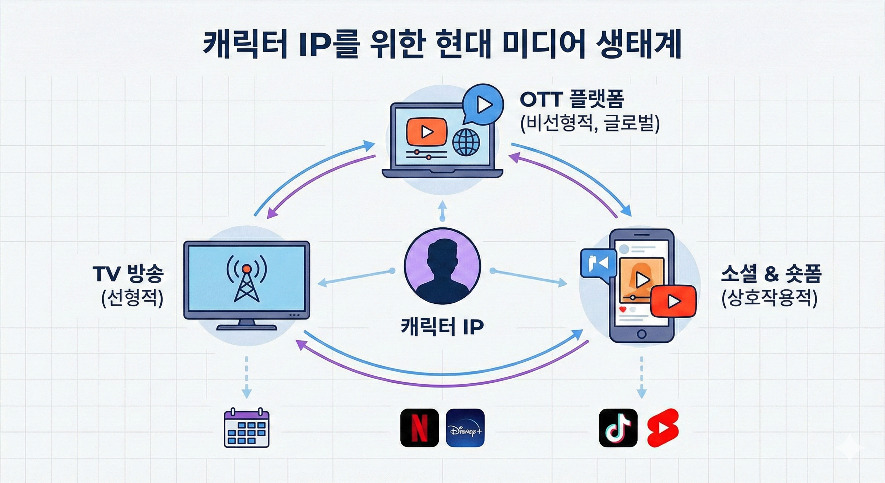 캐릭터 IP를 위한 미디어 생태계 이미지