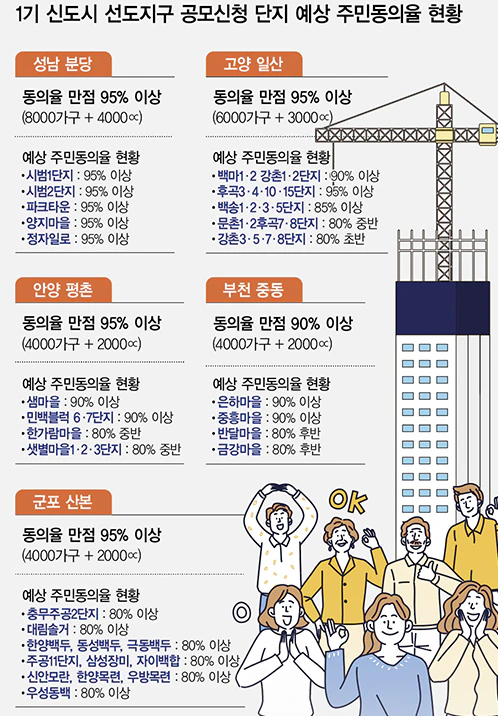 예상 주민 동의율 현황