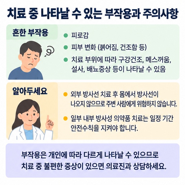 방사선 치료의 피로 피부 변화 메스꺼움 설사 등 부작용과 내부 방사선 치료의 안전수칙, 추적관찰을 정리한 이미지