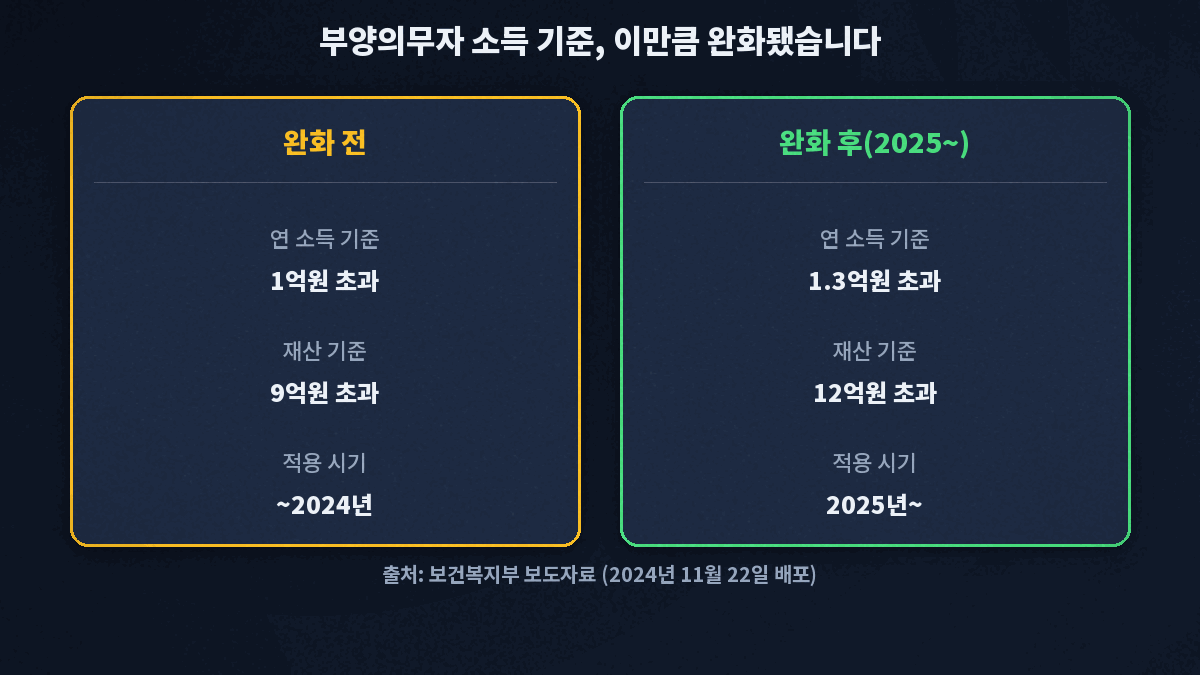부양의무자 기준 완화 — 연 소득 1억원 또는 재산 9억원 초과에서 연 소득 1.3억원 또는 재산 12억원 초과로 상향