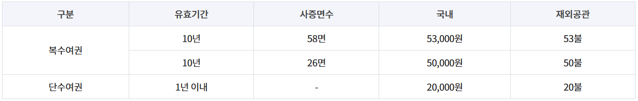 여권사진 규정 (여권 갱신 준비물)