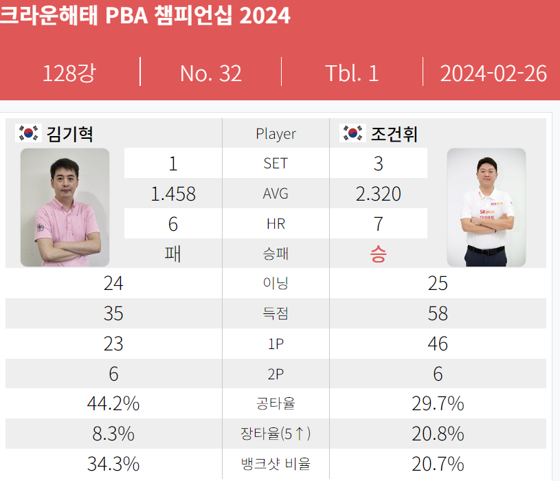 크라운해태 pba챔피언십 2024 조건휘 - 김기혁 128강 경기결과