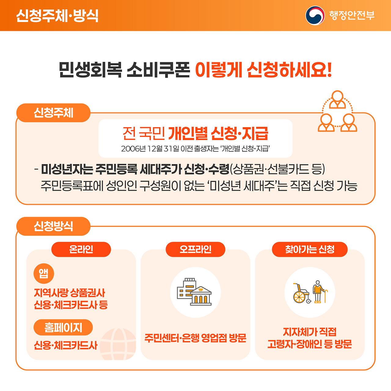 민생회복 소비쿠폰 온라인 신청방법