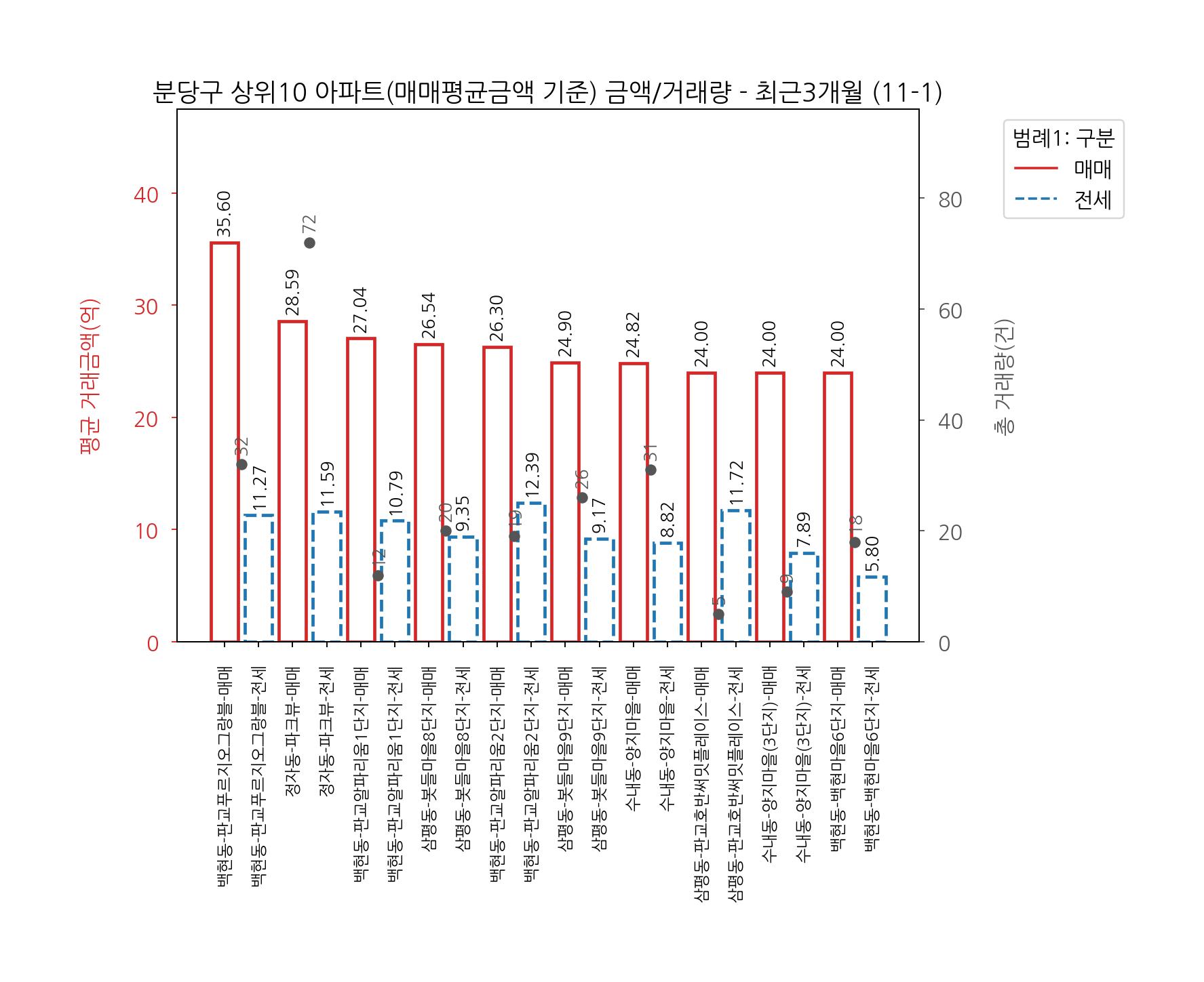 성남시 분당구 아파트 매매 전세