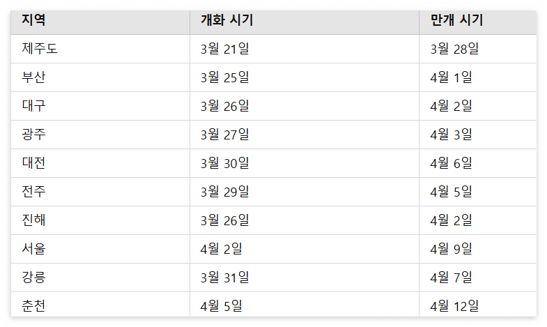 전국 벚꽃 명소 ❘ 벚꽃 개화시기 2025 ❘ 지역별 숨겨진 벚꽃 명소 추천