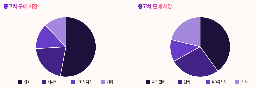 헤이딜러 vs 경쟁사 비교 - 중구차 구매 시장, 판매 시장 점유율 파이차트 이미지