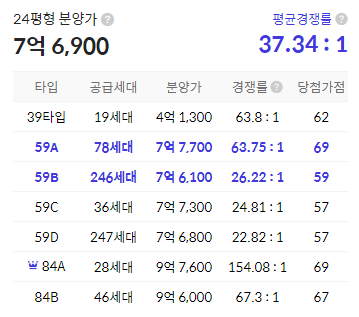 청약경쟁률