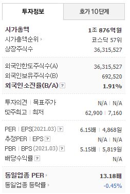 엑세스바이오 투자정보