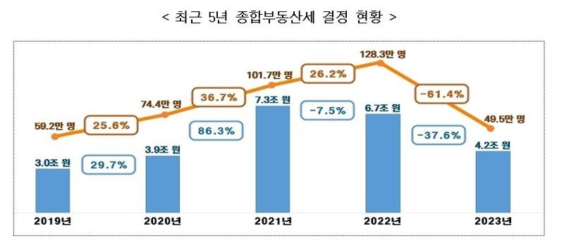 종부세 과세대상