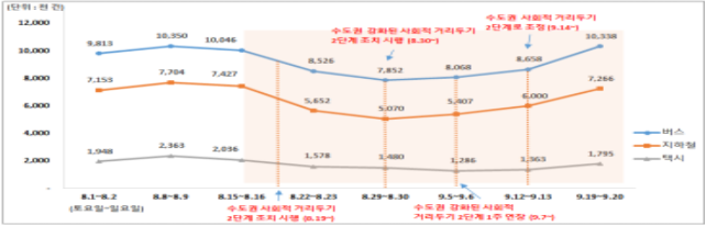추석 특별방역 기간 거리두기 강화
